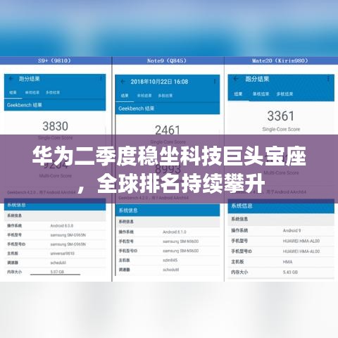 華為二季度穩(wěn)坐科技巨頭寶座，全球排名持續(xù)攀升